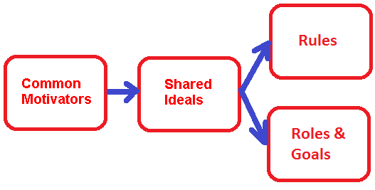 Block diagram showing relationship between motives, ideals, rules, and roles.