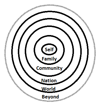 Circles of Influence